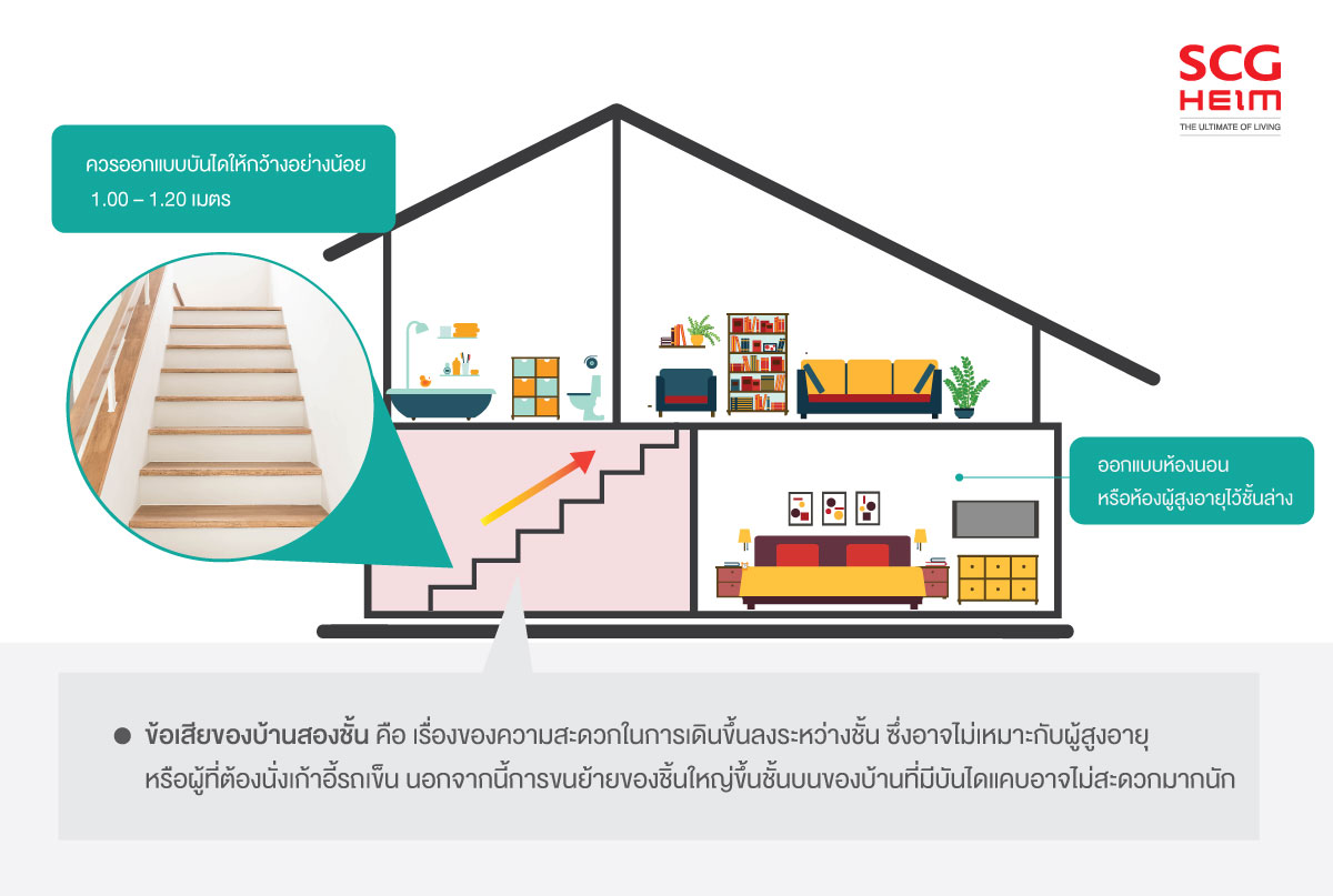 ปัญหาการอยู่อาศัยของผู้สูงอายุในแบบบ้าน 2 ชั้น