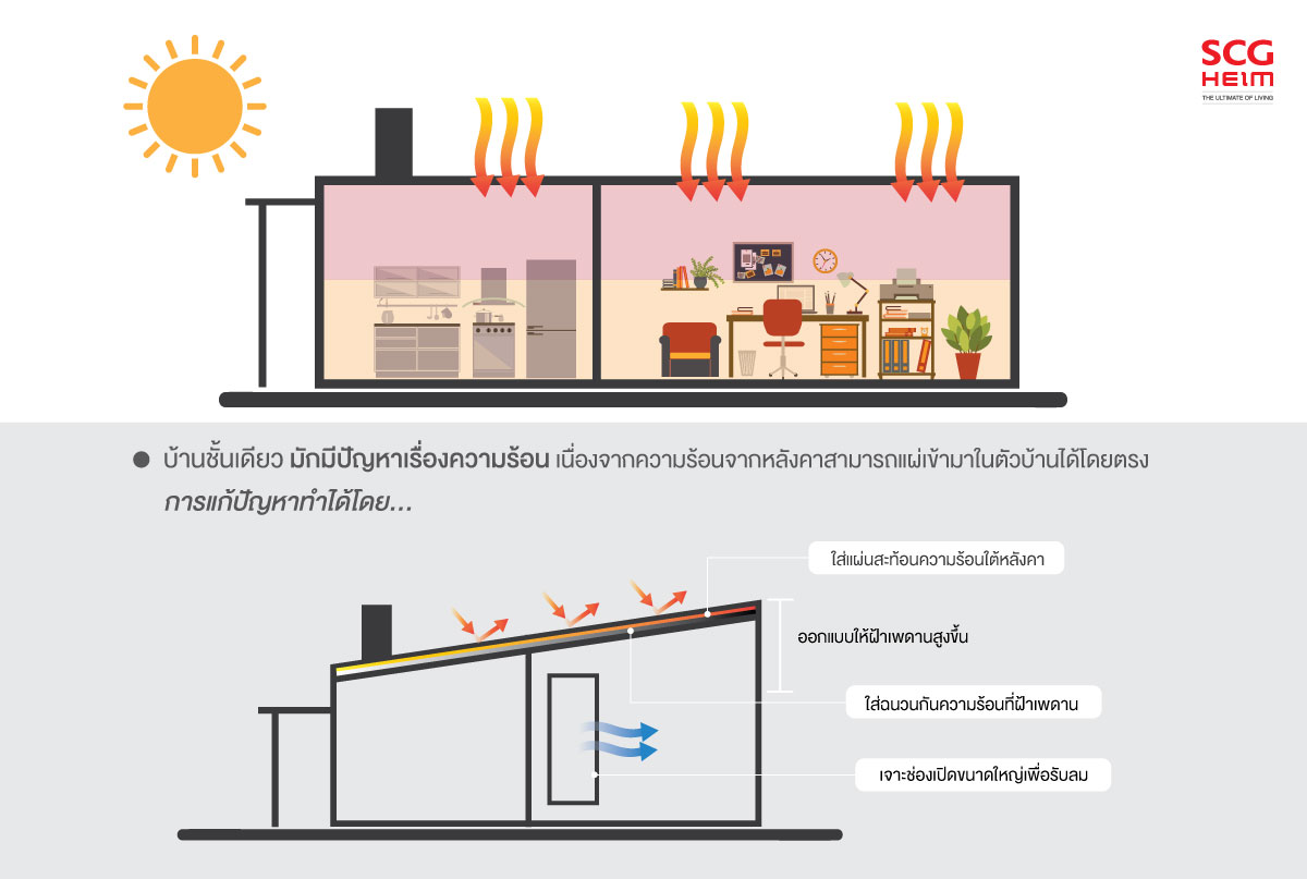 ปัญหาบ้านร้อนจากการสร้างแบบบ้านชั้นเดียว