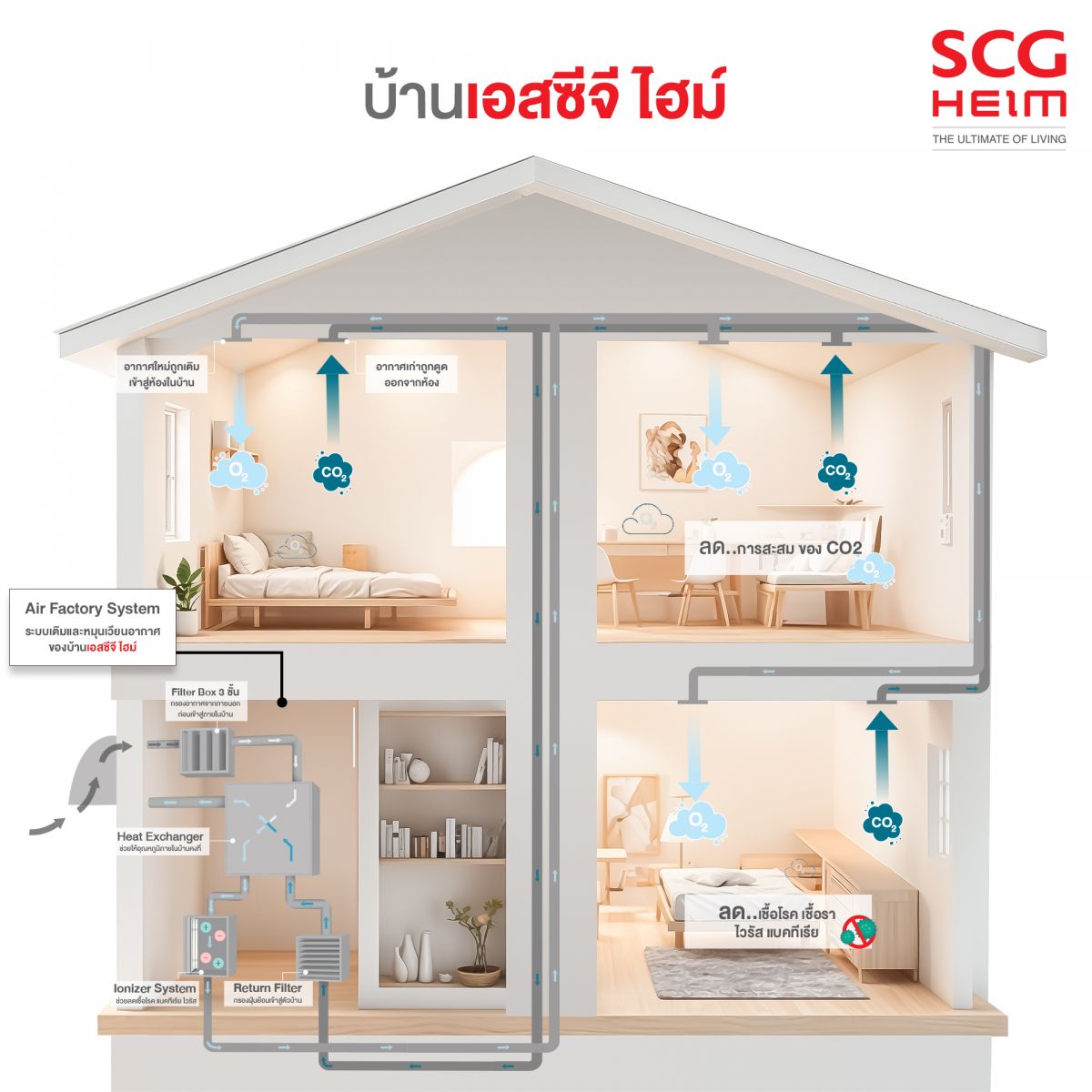 ภาพเปรียบเทียบ “บ้านเอสซีจี ไฮม์” กับ “บ้านทั่วไป” ที่ใช้การเปิดหน้าต่างเพื่อรับอากาศใหม่จากภายนอก